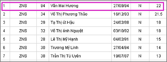 Sau khi nhân đôi môn năng khiếu hát 9,5, cộng điểm khu vực 0,5, Văn Mai Hương đạt 32 điểm, đỗ thủ khoa khối N của trường Đại học Văn hóa Nghệ thuật phía Nam và đứng trong Top 3 thủ khoa của trường. (Theo Infonet)