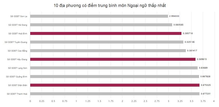 Thí sinh của ba địa phương Sơn La, Hà Giang, Hòa Bình có điểm thi môn ngoại ngữ thấp nhất cả nước (ảnh chụp màn hình nguồn diemthi.vnexpress.net).