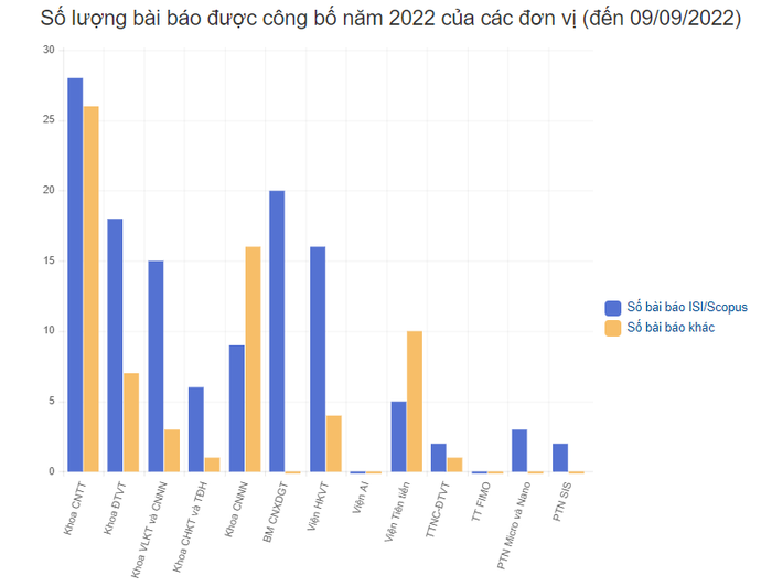 Số lượng bài báo khoa học được công bố quốc tế năm 2022 của các đơn vị trong Trường Đại học Công nghệ - Đại học Quốc gia Hà Nội. (Ảnh: chụp màn hình Website nhà trường)