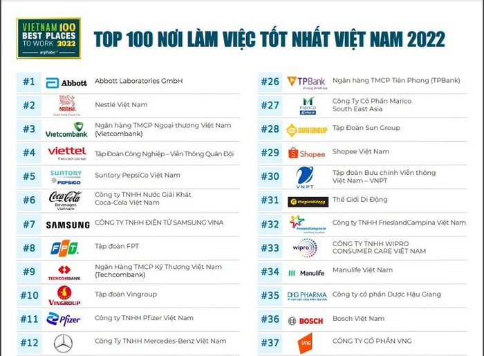 Top 10 nơi làm việc tốt nhất Việt Nam năm 2022 (theo Anphabe)