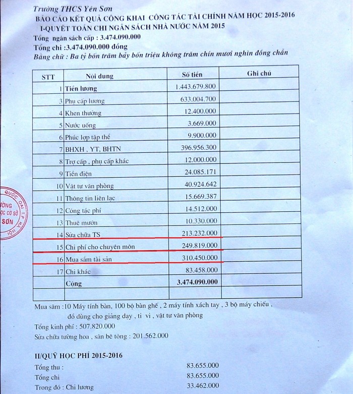 Nhiều khoản thu chi (gạch đỏ) tại Trường trung học cơ sở Yên Sơn bị giáo viên tố không công khai minh bạch, mập mờ. Ảnh: NVCC.