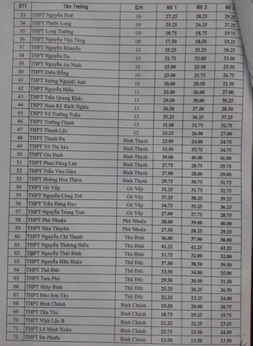 Bảng điểm chuẩn tuyển sinh lớp 10 các trường trên địa bàn TP.Hồ Chí Minh.