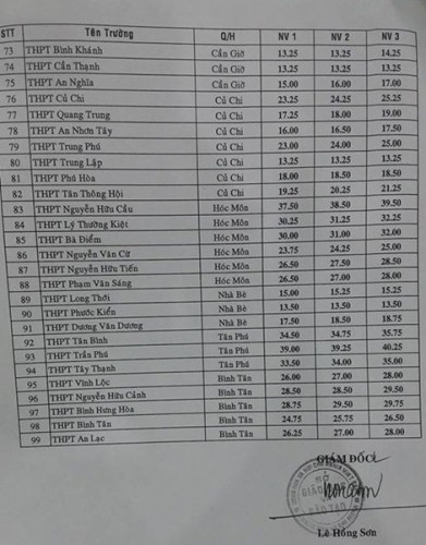 Bảng điểm chuẩn tuyển sinh lớp 10 các trường trên địa bàn TP.Hồ Chí Minh.