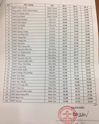 Bảng điểm chuẩn tuyển sinh lớp 10 các trường trên địa bàn Thành phố Hồ Chí Minh (c)