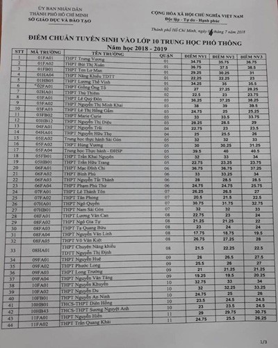 Bảng điểm chuẩn tuyển sinh vào lớp 10 các trường công lập ở Thành phố Hồ Chí Minh (ảnh: P.L)