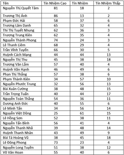 Bảng kết quả lấy phiếu tín nhiệm các chức danh do Hội đồng nhân dân thành phố Hồ Chí Minh bầu. Ảnh: PL.
