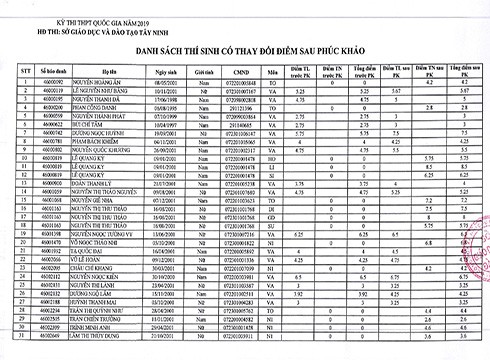 Trích danh sách thí sinh được thay đổi điểm sau khi chấm phúc khảo ở tỉnh Tây Ninh (ảnh: CTV)