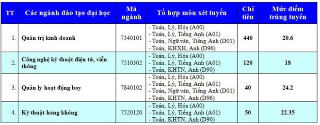 Bảng điểm chuẩn trúng tuyển của Học viện Hàng không Việt Nam (ảnh: P.L)