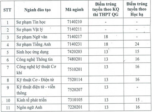 Bảng điểm chuẩn các ngành đào tạo của Trường Đại học Phạm Văn Đồng, Quảng Ngãi (ảnh: P.L)