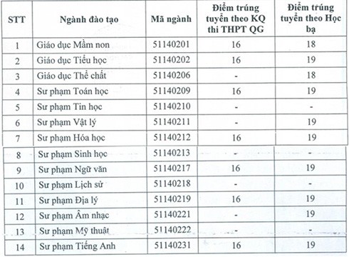 Bảng điểm chuẩn các ngành hệ cao đẳng của Trường Đại học Phạm Văn Đồng (ảnh: P.L)