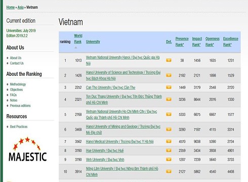 Top 10 các trường đại học tại Việt Nam theo bảng xếp hạng của Webometrics (ảnh: Webometrics)