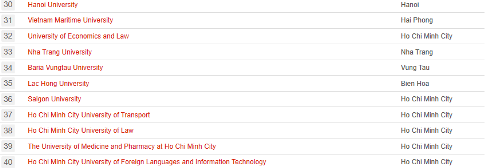Top các trường ở giữa theo bảng xếp hạng của UniRank ™ (ảnh: UniRank ™ )