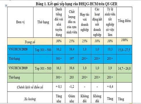 Các chỉ số xếp hạng của Đại học Quốc gia Thành phố Hồ Chí Minh trên QS GER (ảnh: CTV)
