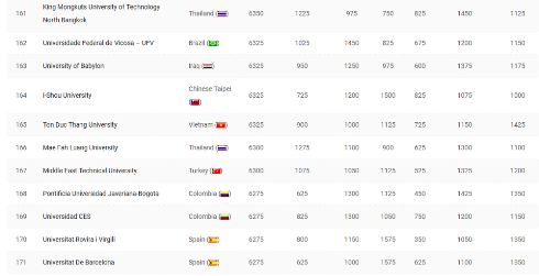 Bảng xếp hạng UI GreenMetric có sự góp mặt của TDTU ở vị trí thứ 165, với 6.325 điểm (ảnh: CTV)