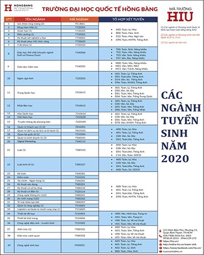 Các ngành tuyển sinh năm 2020 của trường đại học quốc tế Hồng Bàng (ảnh: HIU)
