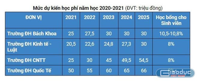 Lộ trình tăng học phí dự kiến của 4 trường đại học thuộc VNUHCM (Ảnh: P.L)