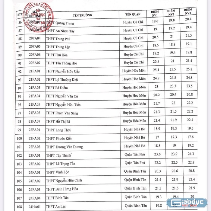Bảng điểm chuẩn xét tuyển vào lớp 10 ở Thành phố Hồ Chí Minh (ảnh: P.L)