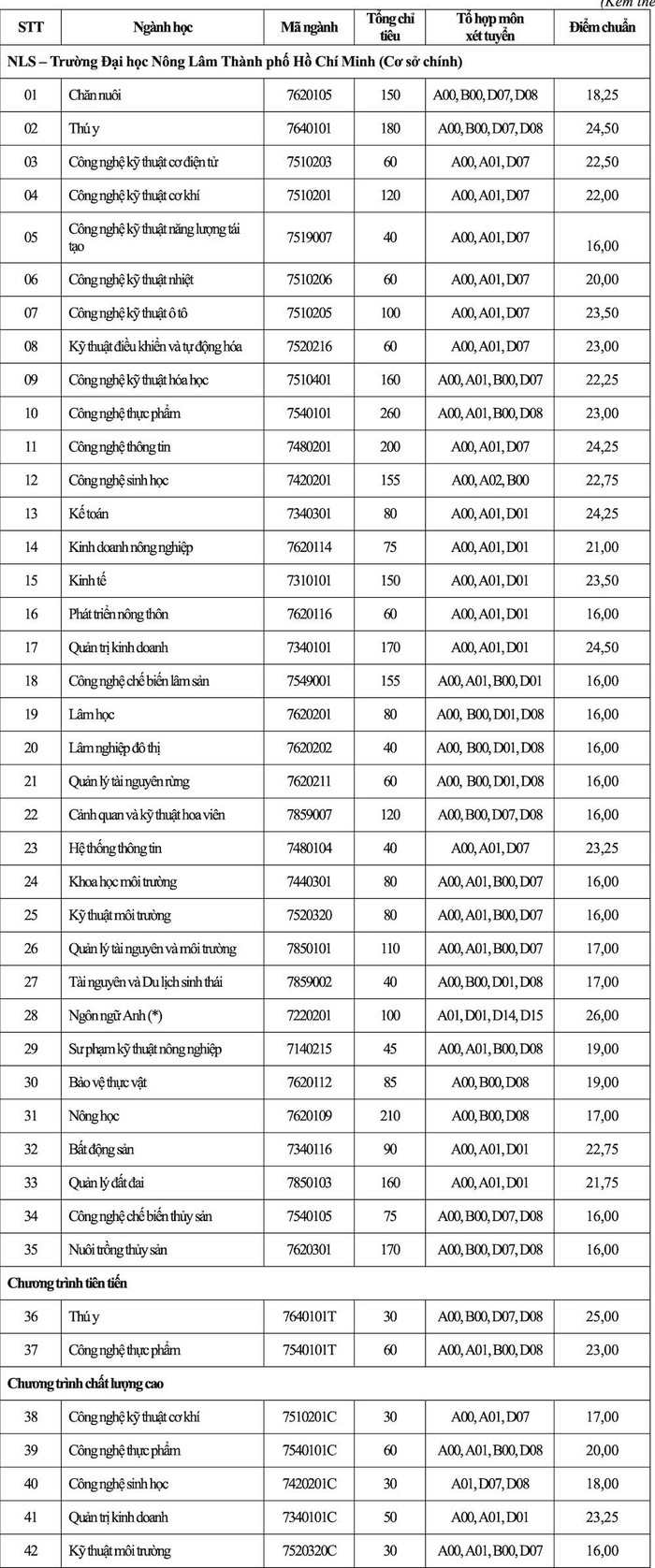 Điểm chuẩn Trường Đại học Nông Lâm Thành phố Hồ Chí Minh (ảnh: CTV)