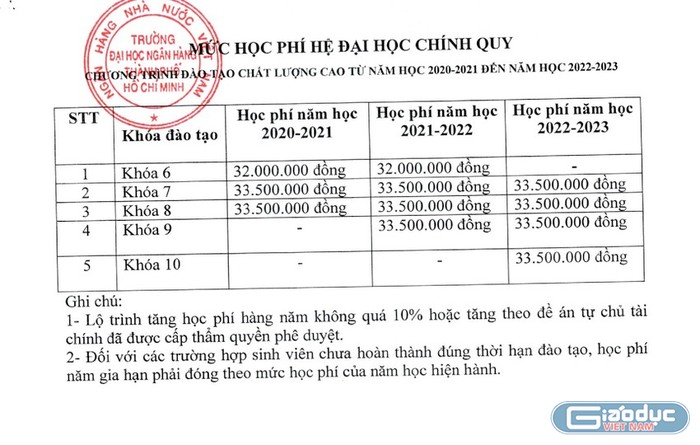 Mức điều chỉnh học phí của Trường Đại học Ngân hàng Thành phố Hồ Chí Minh (Ảnh: NTCC)