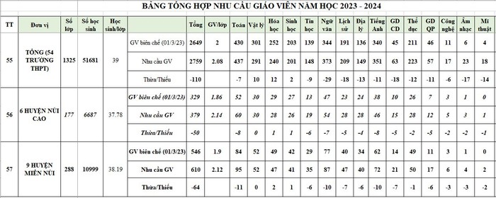 Nhu cầu giáo viên trung học phổ thông năm học 2023-2024 của tỉnh Quảng Nam.