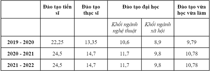 Bảng thống kê mức học phí theo tứng năm học của Trường Đại học Văn hóa Hà Nội. (đơn vị: triệu đồng/năm).