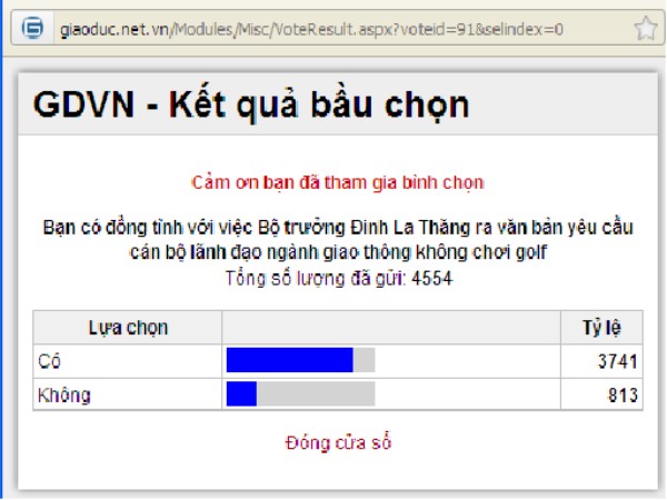 Có đến 82% độc giả báo GDVN đồng tình ủng hộ quyết định của Bộ trưởng Đinh La Thăng
