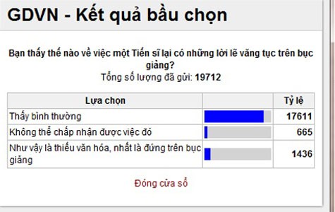 Phần kết quả bầu chọn của độc giả báo GDVN cho thấy 89.3% độc giả đánh giá rất cao chuyên môn, năng lực của TS Dương.