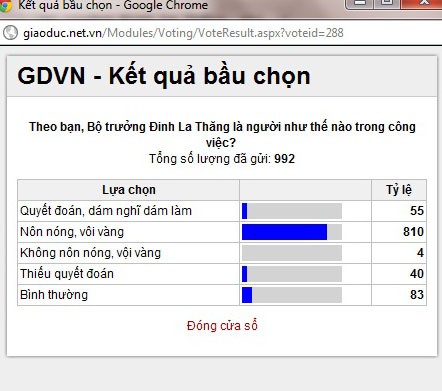 81,6% độc giả đánh giá Bộ trưởng Thăng là người nôn nóng, vội vàng trong công việc.
