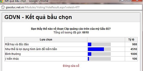 Đã có tới 68,2% lượt ý kiến độc giả của báo GDVN bầu chọn cho rằng, đoạn clip quảng cáo của mì Gấu đỏ là lợi dụng hình ảnh để kiếm tiền.