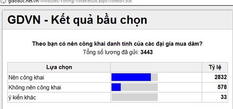 Tính đến chiều tối ngày 6/6 đã có 2832/3443 lượt ý bầu chọn của độc giả báo GDVN, chiếm 82,2% đồng tình với việc nên công khai danh tính của các đại gia mua dâm.