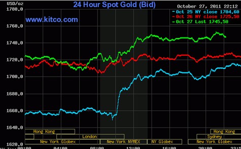 4 tuần liền liên tiếp, giá vàng trên thế giới liên tục tăng mạnh (Nguồn: kitco)