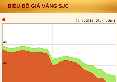 Từ chiều qua tới sáng nay (23/11), vàng SJC đã "đổ đèo" mất 1 triệu đồng/lượng. (Nguồn: SJC)