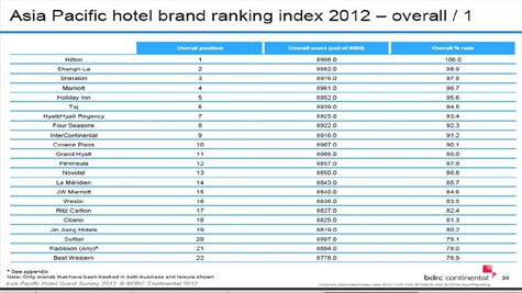 Hilton vừa được bình chọn là thương hiệu khách sạn số 1 tại khu vực Châu Á Thái Bình Dương theo kết quả khảo sát năm 2012 của công ty nghiên cứu thị trường uy tín BDRC Continental vừa được công bố cuối tháng 2 năm 2013.