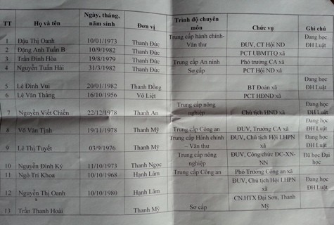 Danh sách 13 cán bộ, công chức của 7 xã tại huyện Thanh Chương, Nghệ An không thi đậu tốt nghiệp THPT năm 2009 theo kết quả kiểm tra của Sở Nội vụ Nghệ An