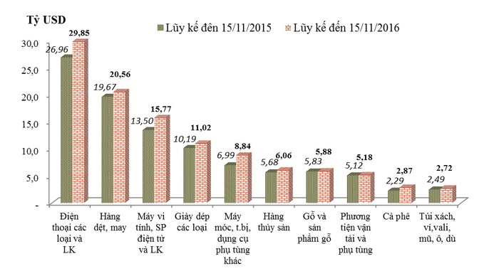 Xuất khẩu của Việt Nam năm 2015 (nguồn Tổng cục Hải Quan - customs.gov.vn 21/11/16)
