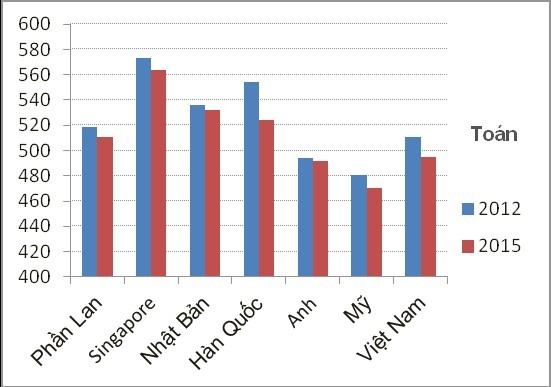 Bảng xếp hạng PISA năm 2012 và 2015 môn Toán. Nguồn: trích từ OECD