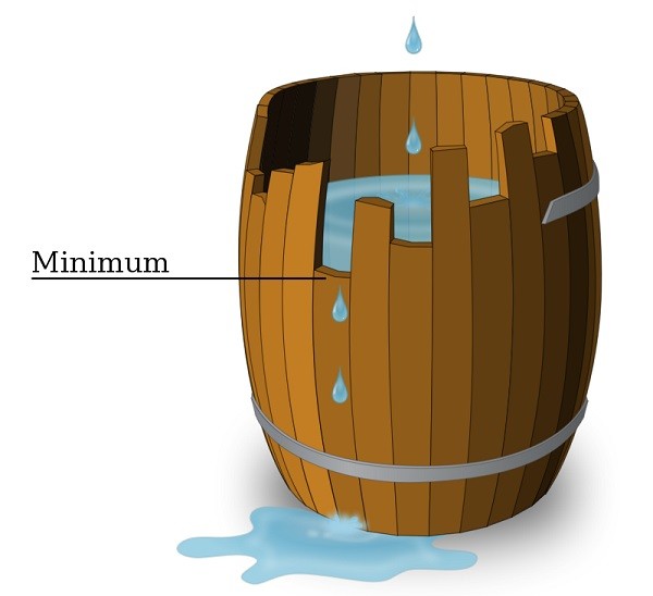 Theo nguyên lý thùng gỗ, thùng được ghép từ các thanh gỗ dài ngắn khác nhau, sức chứa của chiếc thùng sẽ phụ thuộc vào thanh gỗ ngắn nhất. (Ảnh: vi.wikipedia.org)