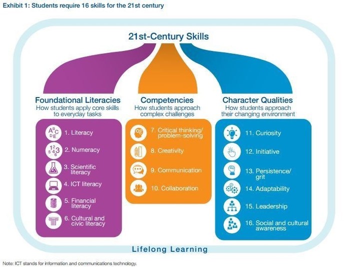 Bảng mô tả ba nhóm kỹ năng tiên quyết mà các học sinh cần phải có theo. (Ảnh tác giả cung cấp)