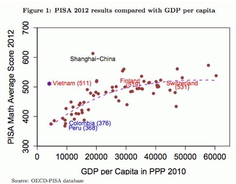 Bảng so sánh kết quả kiểm tra bài thi PISA giữa các nước và mức GDP bình quân đầu người - Ảnh chụp màn hình Business Insider.