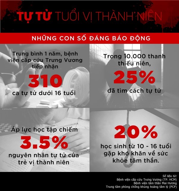 Những con số đáng giật mình về tình trạng tự tử của thanh thiếu niên tại Việt Nam.