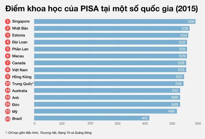 Bảng xếp hạng PISA năm 2015.