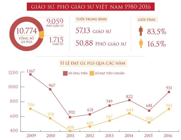 Bảng tổng kết về số lượng giáo sư và phó giáo sư tính từ năm 1984 đến năm 2016. (Ảnh Vietnamnet.vn)