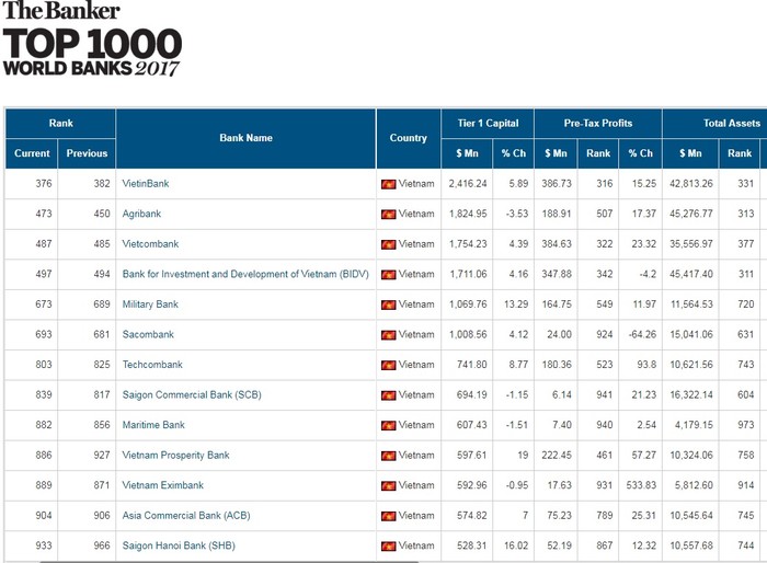 Các ngân hàng Việt Nam trong Top 1000 World Banks 2017 của The Banker.