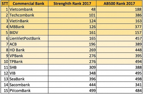 Bảng xếp hạng của 15 ngân hàng Việt Nam trong AB500 do The Asian Banker công bố.