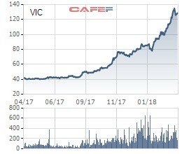 Biến động giá cổ phiếu Vingroup trong 1 năm