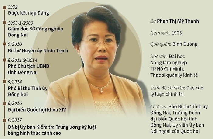 Ban Bí thư quyết định thi hành kỷ luật bà Phan Thị Mỹ Thanh bằng hình thức cách chức tất cả các chức vụ trong Đảng (Ảnh: TTXVN)