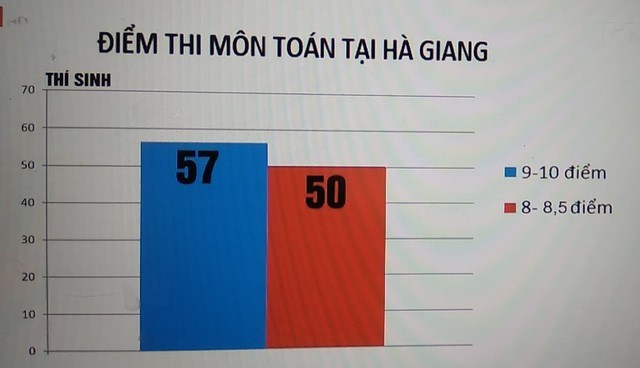 Kết quả thi môn Toán, ở Hà Giang, số thí sinh có mức điểm 8 - 8,75 là 50 em. Số thí sinh có điểm từ 9 trở lên là 57 em. (Ảnh: Vtv.vn).