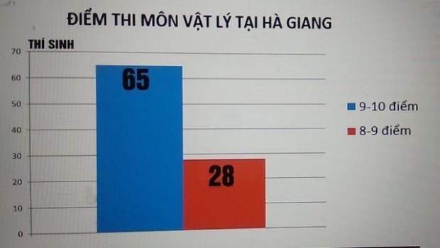 Kết quả thi môn Vật lý, tỉnh Hà Giang có 65 điểm 9 đến 10, và có 28 bài đạt mức 8 đến 9 điểm. (Ảnh: Vtv.vn).