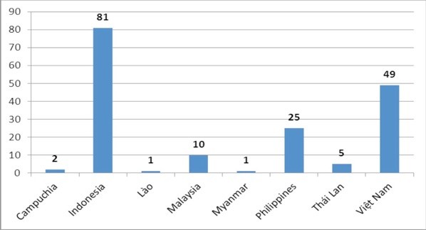 Bảng 1. Số lượng chương trình đạt chuẩn AUN trong khu vực giai đoạn 2007-2016