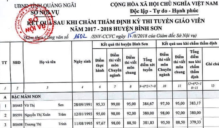 Kết quả chấm thẩm định kỳ thi tuyển giáo viên vừa được sở Nội vụ công bố tại huyện Bình Sơn (Quảng Ngãi). Ảnh: Giaoduc.net.vn